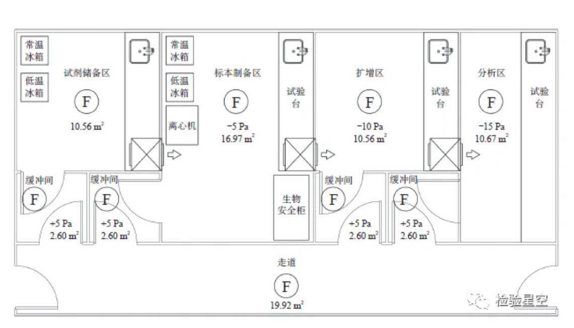 PCR實(shí)驗(yàn)室壓差控制要求